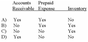 Which of the following accounts would be included in the calculation of the acid-test ratio?   A)  Option A B)  Option B C)  Option C D)  Option D 