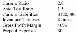 <strong>Selected data from Sheridan Corporation's year-end financial statements are presented below.The difference between average and ending inventory is immaterial. What were Sheridan's sales for the year?</strong> A) $240,000. B) $480,000. C) $800,000. D) $1,200,000.Sales = (60,000 * 8)/(1 - .40)