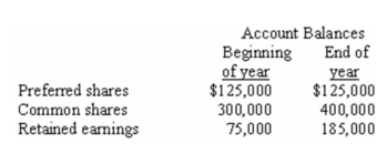 <strong>Selected financial data for Irvington Company appear below: During the year,the company paid dividends of $10,000 on its preferred shares.The company's net income for the year was $120,000.The company's return on common shareholders' equity for the year was closest to which of the following?</strong> A) 17%. B) 19%. C) 23%. D) 25%.Return on Common SE = (120,000 - 10,000)/480,000 = 23%.