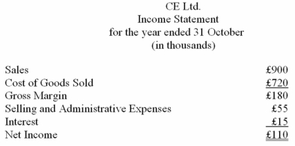 M.K.Berry is the managing director of CE Ltd.a small,family-owned company that manufactures cutlery.His company belongs to a trade association that publishes a monthly magazine.The latest issue of the magazine contains a very brief article based on the analysis of the accounting statements published by the 40 companies that manufacture this type of product.The article contains the following table:    CE Ltd's latest financial statements are as follows:    The country in which the company operates has no corporate income tax.No dividends were paid during the year.All sales are on account.        Required: a)Calculate each of the ratios listed in the magazine article for this year for CE,and comment briefly on CE Ltd.'s performance in comparison to the industry averages. b)Explain why it could be misleading to compare CE Ltd.'s ratios with those taken from the article.