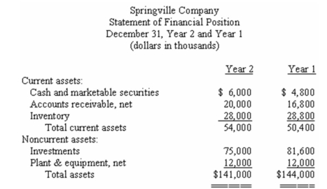 Comparative financial statements for Springville Company for the last two years appear below.The market price of Springville's common shares was $25 per share on December 31,Year 2.During Year 2,dividends of $2,000,000 were paid to preferred shareholders and $10,000,000 to common shareholders.            Required: Calculate the following for Year 2: a)Dividend payout ratio. b)Dividend yield ratio. c)Price-earnings ratio. d)Accounts receivable turnover. e)Inventory turnover. f)Return on total assets. g)Return on common shareholders' equity. h)Was financial leverage positive or negative for the year? Explain.