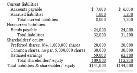 Comparative financial statements for Springville Company for the last two years appear below.The market price of Springville's common shares was $25 per share on December 31,Year 2.During Year 2,dividends of $2,000,000 were paid to preferred shareholders and $10,000,000 to common shareholders.            Required: Calculate the following for Year 2: a)Dividend payout ratio. b)Dividend yield ratio. c)Price-earnings ratio. d)Accounts receivable turnover. e)Inventory turnover. f)Return on total assets. g)Return on common shareholders' equity. h)Was financial leverage positive or negative for the year? Explain.