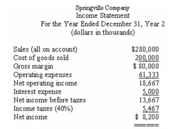 Comparative financial statements for Springville Company for the last two years appear below.The market price of Springville's common shares was $25 per share on December 31,Year 2.During Year 2,dividends of $2,000,000 were paid to preferred shareholders and $10,000,000 to common shareholders.            Required: Calculate the following for Year 2: a)Dividend payout ratio. b)Dividend yield ratio. c)Price-earnings ratio. d)Accounts receivable turnover. e)Inventory turnover. f)Return on total assets. g)Return on common shareholders' equity. h)Was financial leverage positive or negative for the year? Explain.