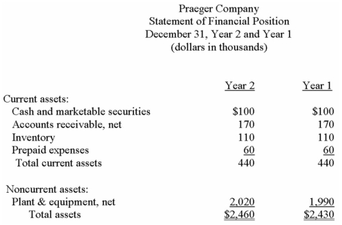 Financial statements for Praeger Company appear below:            Dividends during Year 2 totalled $45,000,of which $10,000 were preferred dividends.The market price of a common share on December 31,Year 2 was $30. The preferred shares are convertible to common shares on the basis of 2 common shares for each preferred share. Required: Calculate the following for Year 2: a)Basic earnings per common share. b)Fully diluted earnings per common share. c)Price-earnings ratio (use basic earnings per share). d)Dividend payout ratio (use basic earnings per share). e)Dividend yield ratio. f)Return on total assets. g)Return on common shareholders' equity. h)Book value per share. i)Working capital. j)Current ratio. k)Acid-test (quick)ratio. l. )Accounts receivable turnover. m)Average collection period (age of receivables). n)Inventory turnover. o)Average sale period (turnover in days). p)Times interest earned. q)Debt-to-equity ratio.