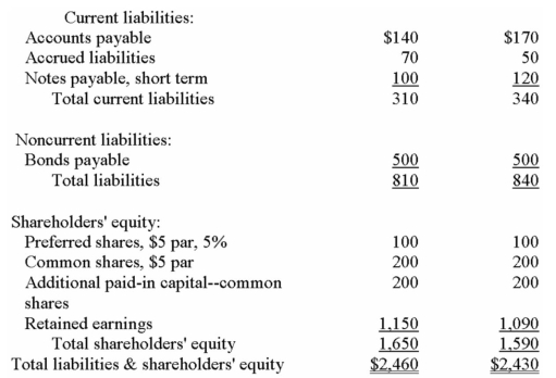 Financial statements for Praeger Company appear below:            Dividends during Year 2 totalled $45,000,of which $10,000 were preferred dividends.The market price of a common share on December 31,Year 2 was $30. The preferred shares are convertible to common shares on the basis of 2 common shares for each preferred share. Required: Calculate the following for Year 2: a)Basic earnings per common share. b)Fully diluted earnings per common share. c)Price-earnings ratio (use basic earnings per share). d)Dividend payout ratio (use basic earnings per share). e)Dividend yield ratio. f)Return on total assets. g)Return on common shareholders' equity. h)Book value per share. i)Working capital. j)Current ratio. k)Acid-test (quick)ratio. l. )Accounts receivable turnover. m)Average collection period (age of receivables). n)Inventory turnover. o)Average sale period (turnover in days). p)Times interest earned. q)Debt-to-equity ratio.
