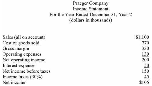 Financial statements for Praeger Company appear below:            Dividends during Year 2 totalled $45,000,of which $10,000 were preferred dividends.The market price of a common share on December 31,Year 2 was $30. The preferred shares are convertible to common shares on the basis of 2 common shares for each preferred share. Required: Calculate the following for Year 2: a)Basic earnings per common share. b)Fully diluted earnings per common share. c)Price-earnings ratio (use basic earnings per share). d)Dividend payout ratio (use basic earnings per share). e)Dividend yield ratio. f)Return on total assets. g)Return on common shareholders' equity. h)Book value per share. i)Working capital. j)Current ratio. k)Acid-test (quick)ratio. l. )Accounts receivable turnover. m)Average collection period (age of receivables). n)Inventory turnover. o)Average sale period (turnover in days). p)Times interest earned. q)Debt-to-equity ratio.