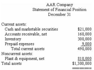 Financial statements for AAR Company appear below:            AAR Company paid dividends of $3.15 per share during the year.The market price of the company's common shares at December 31 was $63 per share.Total assets at the beginning of the year were $1,100,000,and total shareholders' equity was $725,000.The balance of accounts receivable at the beginning of the year was $150,000.The balance in inventory at the beginning of the year was $250,000. Required: Calculate the following: a)Current ratio. b)Acid-test (quick)ratio. c)Average collection period (age of receivables). d)Inventory turnover. e)Times interest earned. f)Debt-to-equity ratio. g)Dividend payout ratio. h)Price-earnings ratio. i)Return on total assets. j)Return on common shareholders' equity. k)Was financial leverage positive or negative for the year? Explain.