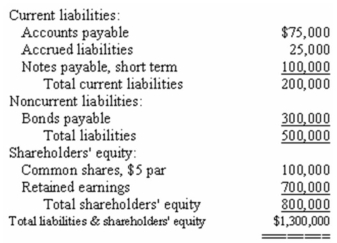 Financial statements for AAR Company appear below:            AAR Company paid dividends of $3.15 per share during the year.The market price of the company's common shares at December 31 was $63 per share.Total assets at the beginning of the year were $1,100,000,and total shareholders' equity was $725,000.The balance of accounts receivable at the beginning of the year was $150,000.The balance in inventory at the beginning of the year was $250,000. Required: Calculate the following: a)Current ratio. b)Acid-test (quick)ratio. c)Average collection period (age of receivables). d)Inventory turnover. e)Times interest earned. f)Debt-to-equity ratio. g)Dividend payout ratio. h)Price-earnings ratio. i)Return on total assets. j)Return on common shareholders' equity. k)Was financial leverage positive or negative for the year? Explain.