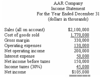 Financial statements for AAR Company appear below:            AAR Company paid dividends of $3.15 per share during the year.The market price of the company's common shares at December 31 was $63 per share.Total assets at the beginning of the year were $1,100,000,and total shareholders' equity was $725,000.The balance of accounts receivable at the beginning of the year was $150,000.The balance in inventory at the beginning of the year was $250,000. Required: Calculate the following: a)Current ratio. b)Acid-test (quick)ratio. c)Average collection period (age of receivables). d)Inventory turnover. e)Times interest earned. f)Debt-to-equity ratio. g)Dividend payout ratio. h)Price-earnings ratio. i)Return on total assets. j)Return on common shareholders' equity. k)Was financial leverage positive or negative for the year? Explain.