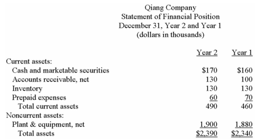 Financial statements for Qiang Company appear below:            Total dividends paid during Year 2 were $61,000,of which $12,000 were for preferred shares.The market price of a common share on December 31,Year 2 was $50. The preferred shares are convertible to common shares on the basis of four common shares for each preferred share. Required: Calculate the following for Year 2: a)Basic earnings per common share. b)Fully diluted earnings per common share. c)Price-earnings ratio (use basic earnings per share). d)Dividend yield ratio. e)Return on total assets. f)Return on common shareholders' equity. g)Book value per share.