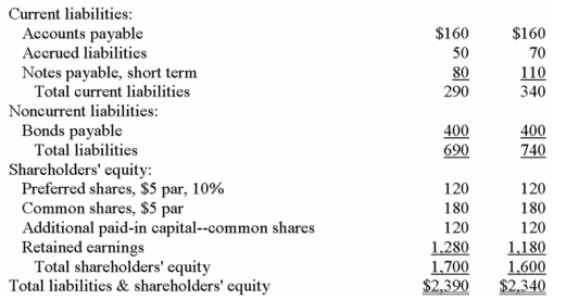 Financial statements for Qiang Company appear below:            Total dividends paid during Year 2 were $61,000,of which $12,000 were for preferred shares.The market price of a common share on December 31,Year 2 was $50. The preferred shares are convertible to common shares on the basis of four common shares for each preferred share. Required: Calculate the following for Year 2: a)Basic earnings per common share. b)Fully diluted earnings per common share. c)Price-earnings ratio (use basic earnings per share). d)Dividend yield ratio. e)Return on total assets. f)Return on common shareholders' equity. g)Book value per share.