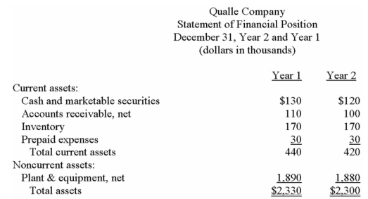 Financial statements for Qualle Company appear below:            Total dividends paid during Year 2 were $149,000,of which $10,000 were preferred dividends.The market price of a common share on December 31,Year 2 was $280. Required: Calculate the following for Year 2: a)Earnings per share. b)Price-earnings ratio. c)Dividend yield ratio. d)Return on total assets. e)Return on common shareholders' equity. f)Book value per share.