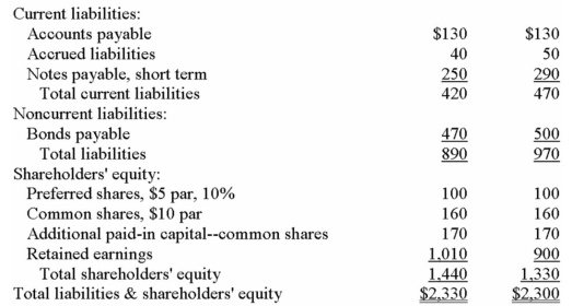 Financial statements for Qualle Company appear below:            Total dividends paid during Year 2 were $149,000,of which $10,000 were preferred dividends.The market price of a common share on December 31,Year 2 was $280. Required: Calculate the following for Year 2: a)Earnings per share. b)Price-earnings ratio. c)Dividend yield ratio. d)Return on total assets. e)Return on common shareholders' equity. f)Book value per share.