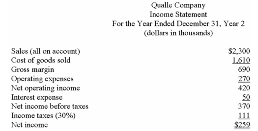 Financial statements for Qualle Company appear below:            Total dividends paid during Year 2 were $149,000,of which $10,000 were preferred dividends.The market price of a common share on December 31,Year 2 was $280. Required: Calculate the following for Year 2: a)Earnings per share. b)Price-earnings ratio. c)Dividend yield ratio. d)Return on total assets. e)Return on common shareholders' equity. f)Book value per share.