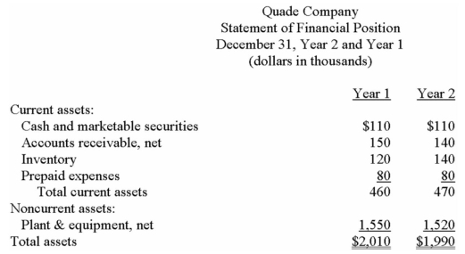 Financial statements for Quade Company appear below:            Total dividends paid during Year 2 were $210,000,of which $18,000 were preferred dividends.The market price of a common share on December 31,Year 2 was $230. Required: Calculate the following for Year 2: a)Earnings per share. b)Price-earnings ratio. c)Dividend yield ratio. d)Return on total assets. e)Return on common shareholders' equity. f)Book value per share.