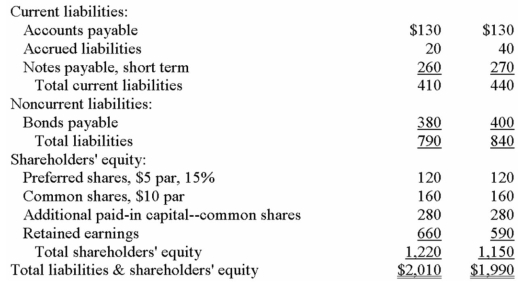 Financial statements for Quade Company appear below:            Total dividends paid during Year 2 were $210,000,of which $18,000 were preferred dividends.The market price of a common share on December 31,Year 2 was $230. Required: Calculate the following for Year 2: a)Earnings per share. b)Price-earnings ratio. c)Dividend yield ratio. d)Return on total assets. e)Return on common shareholders' equity. f)Book value per share.