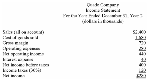 Financial statements for Quade Company appear below:            Total dividends paid during Year 2 were $210,000,of which $18,000 were preferred dividends.The market price of a common share on December 31,Year 2 was $230. Required: Calculate the following for Year 2: a)Earnings per share. b)Price-earnings ratio. c)Dividend yield ratio. d)Return on total assets. e)Return on common shareholders' equity. f)Book value per share.
