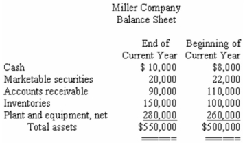 Condensed financial statements of Miller Company at the beginning and at the end of the current year are given below:            The company paid total dividends of $15,000 during the year,of which $5,000 were to preferred shareholders.The market price of a common share at the end of the year was $30. Required: On the basis of the information given above,fill in the blanks with the appropriate figures. Example: The current ratio at the end of the current year would be computed by dividing $270,000 by $100,000. a)The acid-test (quick)ratio at the end of the current year would be computed by dividing _______________ by ________________. b)The inventory turnover for the year would be computed by dividing _______________ by ________________. c)The debt-to-equity ratio at the end of the current year would be computed by dividing _______________ by ________________. d)The earnings per common share would be computed by dividing _______________ by ________________. e)The accounts receivable turnover for the year would be computed by dividing _______________ by ________________. f)The times interest earned for the year would be computed by dividing _______________ by ________________. g)The return on common shareholders' equity for the year would be computed by dividing _______________ by ________________. h)The dividend yield would be computed by dividing _______________ by ________________.