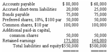 Condensed financial statements of Miller Company at the beginning and at the end of the current year are given below:            The company paid total dividends of $15,000 during the year,of which $5,000 were to preferred shareholders.The market price of a common share at the end of the year was $30. Required: On the basis of the information given above,fill in the blanks with the appropriate figures. Example: The current ratio at the end of the current year would be computed by dividing $270,000 by $100,000. a)The acid-test (quick)ratio at the end of the current year would be computed by dividing _______________ by ________________. b)The inventory turnover for the year would be computed by dividing _______________ by ________________. c)The debt-to-equity ratio at the end of the current year would be computed by dividing _______________ by ________________. d)The earnings per common share would be computed by dividing _______________ by ________________. e)The accounts receivable turnover for the year would be computed by dividing _______________ by ________________. f)The times interest earned for the year would be computed by dividing _______________ by ________________. g)The return on common shareholders' equity for the year would be computed by dividing _______________ by ________________. h)The dividend yield would be computed by dividing _______________ by ________________.