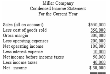 Condensed financial statements of Miller Company at the beginning and at the end of the current year are given below:            The company paid total dividends of $15,000 during the year,of which $5,000 were to preferred shareholders.The market price of a common share at the end of the year was $30. Required: On the basis of the information given above,fill in the blanks with the appropriate figures. Example: The current ratio at the end of the current year would be computed by dividing $270,000 by $100,000. a)The acid-test (quick)ratio at the end of the current year would be computed by dividing _______________ by ________________. b)The inventory turnover for the year would be computed by dividing _______________ by ________________. c)The debt-to-equity ratio at the end of the current year would be computed by dividing _______________ by ________________. d)The earnings per common share would be computed by dividing _______________ by ________________. e)The accounts receivable turnover for the year would be computed by dividing _______________ by ________________. f)The times interest earned for the year would be computed by dividing _______________ by ________________. g)The return on common shareholders' equity for the year would be computed by dividing _______________ by ________________. h)The dividend yield would be computed by dividing _______________ by ________________.