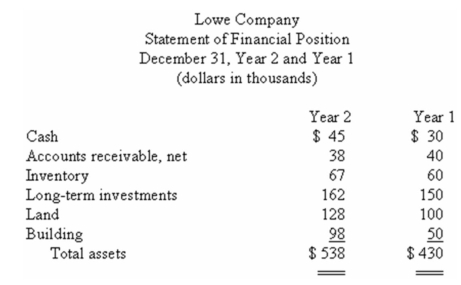 Financial statements for Lowe Company appear below:            Total dividends paid during the year were $25,000,of which $12,000 was paid to the preferred shareholders. Required: Calculate the following for Year 2: a)Current ratio. b)Acid-test (quick)ratio. c)Average collection period (age of receivables). d)Inventory turnover. e)Return on total assets. f)Times interest earned. g)Debt-to-equity ratio.