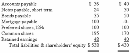 Financial statements for Lowe Company appear below:            Total dividends paid during the year were $25,000,of which $12,000 was paid to the preferred shareholders. Required: Calculate the following for Year 2: a)Current ratio. b)Acid-test (quick)ratio. c)Average collection period (age of receivables). d)Inventory turnover. e)Return on total assets. f)Times interest earned. g)Debt-to-equity ratio.