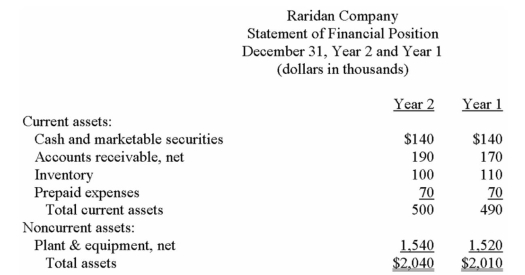 Financial statements for Raridan Company appear below:            Required: Calculate the following for Year 2: a)Current ratio. b)Acid-test (quick)ratio. c)Average collection period (age of receivables). d)Inventory turnover. e)Times interest earned. f)Debt-to-equity ratio.