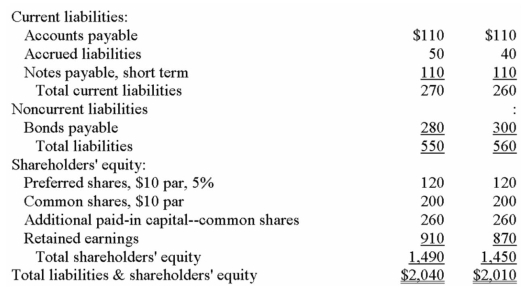 Financial statements for Raridan Company appear below:            Required: Calculate the following for Year 2: a)Current ratio. b)Acid-test (quick)ratio. c)Average collection period (age of receivables). d)Inventory turnover. e)Times interest earned. f)Debt-to-equity ratio.