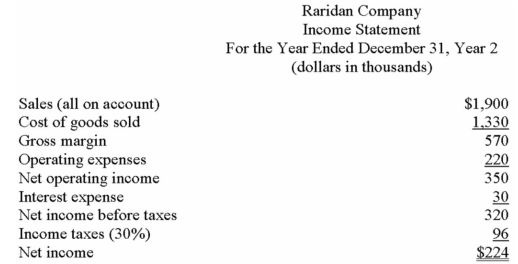 Financial statements for Raridan Company appear below:            Required: Calculate the following for Year 2: a)Current ratio. b)Acid-test (quick)ratio. c)Average collection period (age of receivables). d)Inventory turnover. e)Times interest earned. f)Debt-to-equity ratio.