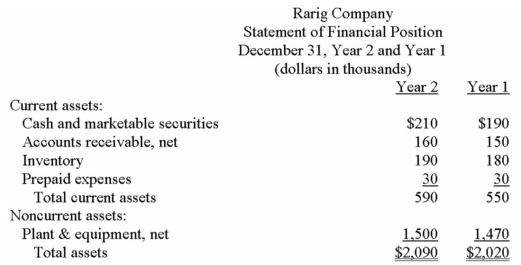 Financial statements for Rarig Company appear below:            Required: Calculate the following for Year 2: a)Current ratio. b)Acid-test (quick)ratio. c)Average collection period (age of receivables). d)Inventory turnover. e)Times interest earned. f)Debt-to-equity ratio.