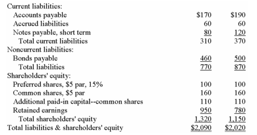 Financial statements for Rarig Company appear below:            Required: Calculate the following for Year 2: a)Current ratio. b)Acid-test (quick)ratio. c)Average collection period (age of receivables). d)Inventory turnover. e)Times interest earned. f)Debt-to-equity ratio.