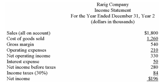 Financial statements for Rarig Company appear below:            Required: Calculate the following for Year 2: a)Current ratio. b)Acid-test (quick)ratio. c)Average collection period (age of receivables). d)Inventory turnover. e)Times interest earned. f)Debt-to-equity ratio.