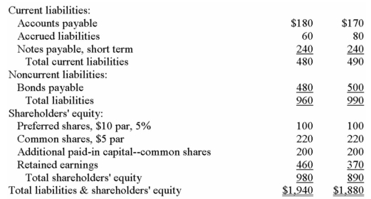 Financial statements for Rarity Company appear below:            Required: Calculate the following for Year 2: a)Current ratio. b)Acid-test (quick)ratio. c)Average collection period (age of receivables). d)Inventory turnover. e)Times interest earned. f)Debt-to-equity ratio.