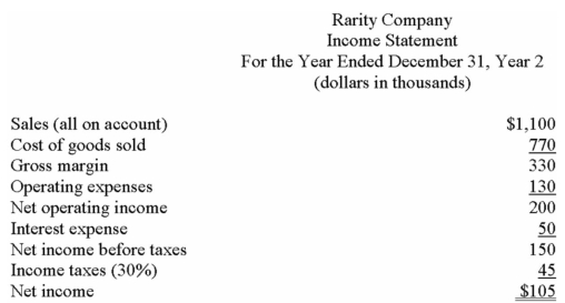 Financial statements for Rarity Company appear below:            Required: Calculate the following for Year 2: a)Current ratio. b)Acid-test (quick)ratio. c)Average collection period (age of receivables). d)Inventory turnover. e)Times interest earned. f)Debt-to-equity ratio.