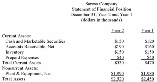 Financial statements for Sarosa Company appear below:            Required: a)Calculate Sarosa Company's return on total assets for Year 2. b)Calculate Sarosa Company's return on common shareholders' equity for Year 2. c)Financial leverage was positive for Year 2.Why? d)Assume all current liabilities are interest free and that the interest expense of $40 is for the bonds payable. (i)Calculate the dollar amount of the financial leverage (in $1,000) (ii)Allocate the dollar amount of the financial leverage to the following sources of financing: Preferred Shares,Bonds Payable,and Current Liabilities (rounded to the nearest $1,000)