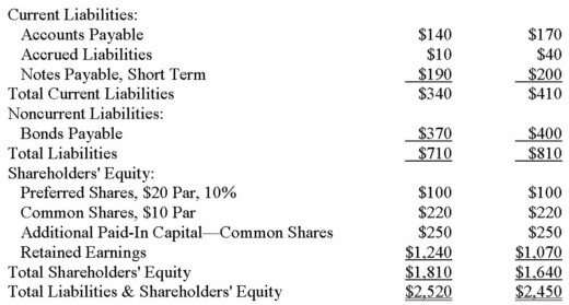 Financial statements for Sarosa Company appear below:            Required: a)Calculate Sarosa Company's return on total assets for Year 2. b)Calculate Sarosa Company's return on common shareholders' equity for Year 2. c)Financial leverage was positive for Year 2.Why? d)Assume all current liabilities are interest free and that the interest expense of $40 is for the bonds payable. (i)Calculate the dollar amount of the financial leverage (in $1,000) (ii)Allocate the dollar amount of the financial leverage to the following sources of financing: Preferred Shares,Bonds Payable,and Current Liabilities (rounded to the nearest $1,000)