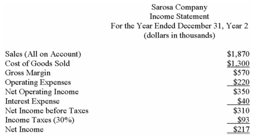 Financial statements for Sarosa Company appear below:            Required: a)Calculate Sarosa Company's return on total assets for Year 2. b)Calculate Sarosa Company's return on common shareholders' equity for Year 2. c)Financial leverage was positive for Year 2.Why? d)Assume all current liabilities are interest free and that the interest expense of $40 is for the bonds payable. (i)Calculate the dollar amount of the financial leverage (in $1,000) (ii)Allocate the dollar amount of the financial leverage to the following sources of financing: Preferred Shares,Bonds Payable,and Current Liabilities (rounded to the nearest $1,000)