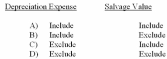 How are the following items used in the calculation of the net present value of a proposed project? (Ignore income tax considerations. )    A)  Option A B)  Option B C)  Option C D)  Option D 