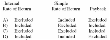 How is depreciation handled by the following capital budgeting techniques? (Ignore income taxes in this problem. )    A)  Option A B)  Option B C)  Option C D)  Option D 