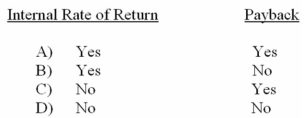 Which of the following capital budgeting techniques consider(s) cash flow over the entire life of the project?   A)  Option A B)  Option B C)  Option C D)  Option D 