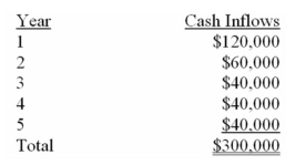 <strong>The Keego Company is planning a $200,000 equipment investment that has an estimated five-year life with no estimated salvage value.The company has projected the following annual cash flows for the investment. Assuming that the cash inflows occur evenly over the year,what is the payback period for the investment? (Ignore income taxes in this problem. )</strong> A) 0.75 years. B) 1.67 years. C) 2.50 years. D) 4.91 years.