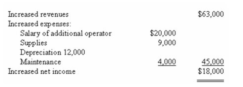 Ferris Company has an old machine that is fully depreciated but has a current salvage value of $5,000.The company wants to purchase a new machine that would cost $60,000 and have a five-year useful life and zero salvage value.Expected changes in annual revenues and expenses if the new machine is purchased are:    (Ignore income taxes in this problem. ) Required: a)What is the payback period on the new equipment? b)What is the simple rate of return on the new equipment?