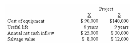 (Appendix 13A and 13B)Roy Company is trying to decide whether to invest in one of two projects: X or Z.Associated data for each investment project follow:    The equipment for each project is in Class 22 with a 30% maximum CCA rate.The income tax rate is 30%.Roy's after-tax cost of capital is 12%. Required: a)Calculate the net present value of each project,and indicate which appears preferable in terms of net present value. b)Calculate the profitability index for each project,and indicate which project would be preferable using this investment criterion.