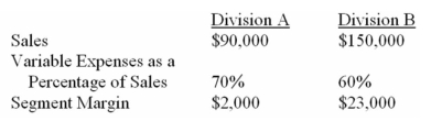 Divisions A and B of Denner Company reported the following results for October:   If common fixed expenses were $31,000,what were the total fixed expenses? A)  $31,000. B)  $52,000. C)  $62,000. D)  $93,000. 