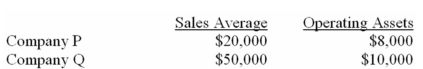 Sales and average operating assets for Company P and Company Q are given below:   What is the margin that each company (Company P and Company Q,respectively) will have to earn in order to generate a return on investment of 20%? A)  2.5% and 5%. B)  8% and 4%. C)  12% and 16%. D)  50% and 100%. 