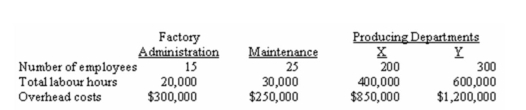 (Appendix 11A)Hancock Company has two Service Departments-Factory Administration and Maintenance-and two Producing Departments.Selected information relating to these departments follow:    The company allocates Service Department costs using the step-down method.Costs of Factory Administration are allocated on the basis of the number of employees.Costs of Maintenance are allocated on the basis of labour hours.Allocation begins with the Factory Administration Department. Required: Prepare a schedule showing the allocation of Service Department costs to the other departments.