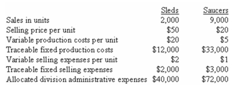 The Winter Products Division of American Sports Corporation produces and markets two products for use in the snow: Sleds and Saucers.The following data were gathered on activities last month:    Required: a.Prepare a segmented income statement in the contribution format for last month,showing both  Amount  and  Percent  columns for the division as a whole and for each product. b.Why might it be very difficult to calculate separate break-even sales for each product? c.Refer to the original data and,if necessary,the results of the segmented income statement prepared in part (a)above.Calculate the total break-even sales (in both units AND dollars)for last month,assuming that none of the fixed production costs and fixed selling expenses is traceable.Allocate the total break-even sales between the two products. d.Again,refer to the original data and,if necessary,the results of the segmented income statement prepared in part (a)above.Calculate the total break-even sales (in both units AND dollars)for last month,assuming that the  allocated  amounts of the division's administrative expenses are fixed and actually traceable.Allocate the total break-even sales between the two products. e.How reasonable are the total break-even sales numbers calculated in parts (c)and (d)given the actual results for last month?