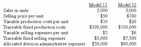 The IT Corporation produces and markets two types of electronic calculators: Model 11 and Model 12.The following data were gathered on activities last month:    Required: a.Prepare a segmented income statement in the contribution format for last month,showing both  Amount  and  Percent  columns for the company as a whole and for each model. b.Why might it be very difficult to calculate separate break-even sales for each model? c.Refer to the original data and,if necessary,the results of the segmented income statement prepared in part (a)above.Calculate the total break-even sales (in both units AND dollars)for last month,assuming that none of the fixed production costs and fixed selling expenses is traceable.Allocate the total break-even sales between the two models. d.Again,refer to the original data and,if necessary,the results of the segmented income statement prepared in part (a)above.Calculate the total break-even sales (in both units AND dollars)for last month,assuming that the  allocated  amounts of the company's administrative expenses are actually traceable.Allocate the total break-even sales between the two models. e.How reasonable are the total break-even sales numbers calculated in parts (c)and (d)given the actual results for last month?