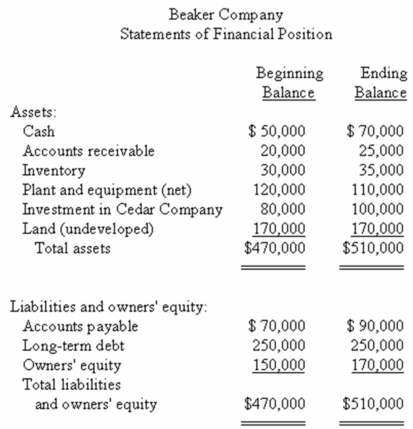 Financial data for Beaker Company for last year appear below:        The company paid dividends of $2,100 last year.The  Investment in Cedar Company  on the statement of financial position represents an investment in the stock of another company. Required: a)Compute the company's margin,turnover,and return on investment for last year. b)The Board of Directors of Beaker Company have set a minimum required return of 20%.What was the company's residual income last year?
