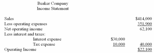 Financial data for Beaker Company for last year appear below:        The company paid dividends of $2,100 last year.The  Investment in Cedar Company  on the statement of financial position represents an investment in the stock of another company. Required: a)Compute the company's margin,turnover,and return on investment for last year. b)The Board of Directors of Beaker Company have set a minimum required return of 20%.What was the company's residual income last year?